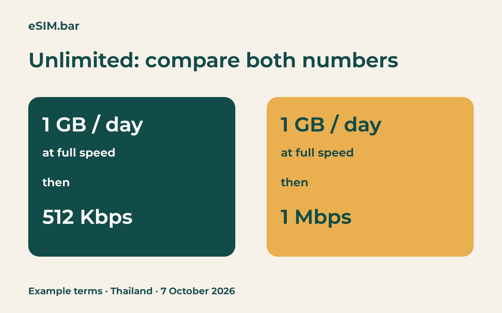 Unlimited plans compared: 1 GB per day, then 512 Kbps or 1 Mbps